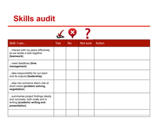 Skills audit
Skill: I can... Yes No Not sure Action
...interact with my peers effectively
as we tackle a task together
[teamwork].
...meet deadlines [time
management].
...take responsibility for our team
and its outputs [leadership].
...step into someone else's role at
short notice [problem solving,
negotiation].
...summarise project findings clearly
and concisely, both orally and in
writing [academic writing and
presentation].
 