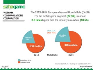 Source: GameK.vn – Survey on Game market 2014
 