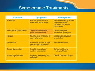 Symptomatic Treatments Problem Symptoms Management Spasticity Painful spasms in the lower and upper limbs Remove irritating factors Physical therapy,  baclofen, diazepam, dantrolene Paroxysmal phenomena Trigeminal neuralgia, pain, tonic seizures carbamazepine, Neurontin, phenytoin Fatigue Feeling tired (morning or early afternoon) Energy conservation, amantidine  Depression Common, occurs in high percentage of patients Anti-depressants Sexual dysfunction Inability to produce/ sustain an erection Behavioral therapy  Viagra, Muse Urinary dysfunction Urgency, frequency and retention Detrol, Ditropan, Botox 