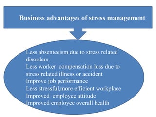 Business advantages of stress management
Less absenteeism due to stress related
disorders
Less worker compensation loss due to
stress related illness or accident
Improve job performance
Less stressful,more efficient workplace
Improved employee attitude
Improved employee overall health
 