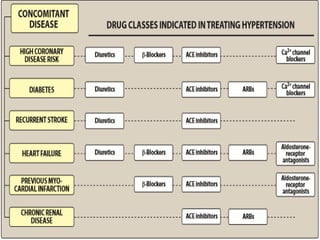 drugs used in hypertension;ACE Inhibitors | PPTX