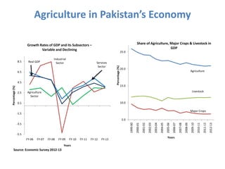 Agriculture in Pakistan’s Economy
Agriculture
Sector
Industrial
Sector Services
Sector
Real GDP
-5.5
-3.5
-1.5
0.5
2.5
4.5...
