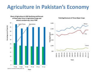 Agriculture in Pakistan’s Economy
0
5
10
15
20
25
30
35
40
45
50
FY-00 FY-06 FY-09 FY-10 FY-11 FY-12
PercentageoutofTotal(...