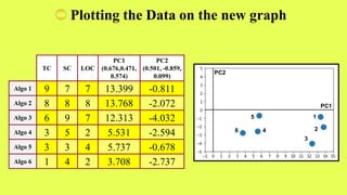 Plotting the Data on the new graph
TC SC LOC
PC1
(0.676,0.471,
0.574)
PC2
(0.501, -0.859,
0.099)
Algo 1 9 7 7 13.399 -0.811
Algo 2 8 8 8 13.768 -2.072
Algo 3 6 9 7 12.313 -4.032
Algo 4 3 5 2 5.531 -2.594
Algo 5 3 3 4 5.737 -0.678
Algo 6 1 4 2 3.708 -2.737
1
2
3
5
4
6
PC2
PC1