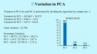 Variation in PCA for each PC is determined by dividing the eigenvalue by sample size -1
Variation for PC1 = 102.86/5 = 20.572
Variation for PC2 = 8.06/5 = 1.612
Variation for PC3 = 3.07/5 = 0.614
Total variation = 22.798
Percentage Variation:
PC1 = 20.572 / 22.798 % = 90.2 %
PC2 = 1.612 / 22.798 % = 7.07 %
PC3 = 0.614 / 22.798 % = 2.73 %
Variation in PCA
90.2
7.07
2.73
0
10
20
30
40
50
60
70
80
90
100
PC 1 PC 2 PC 3
SCREE PLOT