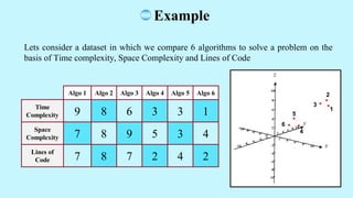 Lets consider a dataset in which we compare 6 algorithms to solve a problem on the
basis of Time complexity, Space Complexity and Lines of Code
Algo 1 Algo 2 Algo 3 Algo 4 Algo 5 Algo 6
Time
Complexity 9 8 6 3 3 1
Space
Complexity 7 8 9 5 3 4
Lines of
Code 7 8 7 2 4 2
1
2
5
4
6
3
Example
