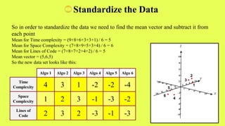 Algo 1 Algo 2 Algo 3 Algo 4 Algo 5 Algo 6
Time
Complexity 4 3 1 -2 -2 -4
Space
Complexity 1 2 3 -1 -3 -2
Lines of
Code 2 3 2 -3 -1 -3
So in order to standardize the data we need to find the mean vector and subtract it from
each point
Mean for Time complexity = (9+8+6+3+3+1) / 6 = 5
Mean for Space Complexity = (7+8+9+5+3+4) / 6 = 6
Mean for Lines of Code = (7+8+7+2+4+2) / 6 = 5
Mean vector = (5,6,5)
So the new data set looks like this:
1
2
5
4
6
3
Standardize the Data