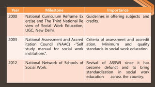 Evolution of Social Work Education in India | PPTX