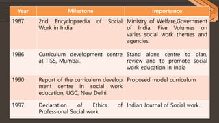 Evolution of Social Work Education in India | PPTX