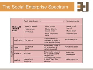 The Social Enterprise Spectrum

                                      Purely philanthropic                                 Purely commercial


               Motives, M              Appeal to goodwill      Mixed motives               Appeal to self-
               ethods &                                                                    interest
                                       Mission driven          Mission driven &
               Goals                                           market driven               Market driven
                                       Social value
                                                               Social & economic           Economic value
                                                               value

                                                              Subsidised rates or        Market-rate prices
                      beneficiaries    Pay nothing            mix of full of payers &
                                                              those who pay nothing
                                                             Below-market capital, or
   Key stakeholders




                      capital          Donations &           mix of donations &          Market-rate capital
                                       grants                market-rate capital
                                                             Below-market wages, or       Market-rate
                      workforces      Volunteers             mix of volunteers and        compensation
                                                             fully paid staff
                                                             Special discounts, or mix
                      suppliers       Make in-kind           of in-kind & full price      Market-rate prices
                                      donations              donations
 