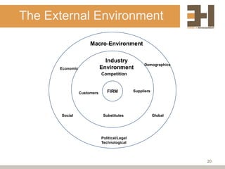 The External Environment

                      Macro-Environment


                               Industry
                                                    Demographics
      Economic               Environment
                             Competition



                 Customers      FIRM           Suppliers




       Social                 Substitutes                  Global




                             Political/Legal
                             Technological




                                                                    20
 