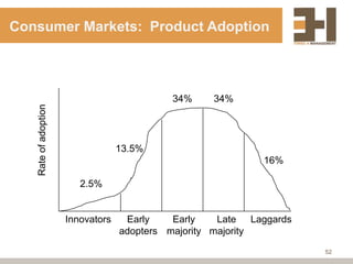 Consumer Markets: Product Adoption



                                            34%     34%
   Rate of adoption




                                   13.5%
                                                             16%

                         2.5%


                      Innovators    Early    Early    Late Laggards
                                   adopters majority majority

                                                                      52
 