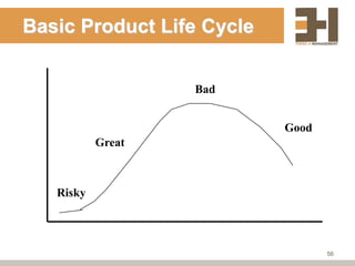 Basic Product Life Cycle


                   Bad


                           Good
           Great



   Risky




                                  56
 
