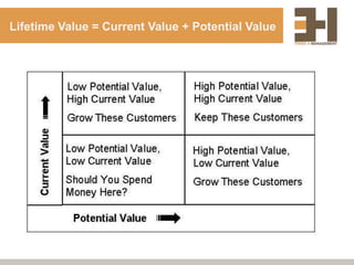Lifetime Value = Current Value + Potential Value
 