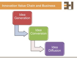 Innovation Value Chain and Business


          Idea
        Generation


                        Idea
                     Conversion



                                    Idea
                                  Diffusion
 