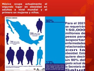 México ocupa actualmente el 
segundo lugar en obesidad en 
adultos a nivel mundial y el 
primero en mujeres y niños. 
 