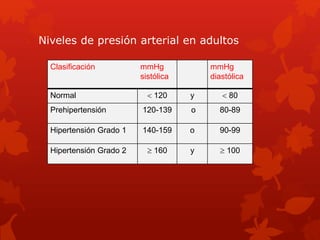 Niveles de presión arterial en adultos 
Clasificación mmHg 
sistólica 
mmHg 
diastólica 
Normal  120 y  80 
Prehipertensión 120-139 o 80-89 
Hipertensión Grado 1 140-159 o 90-99 
Hipertensión Grado 2  160 y  100 
 