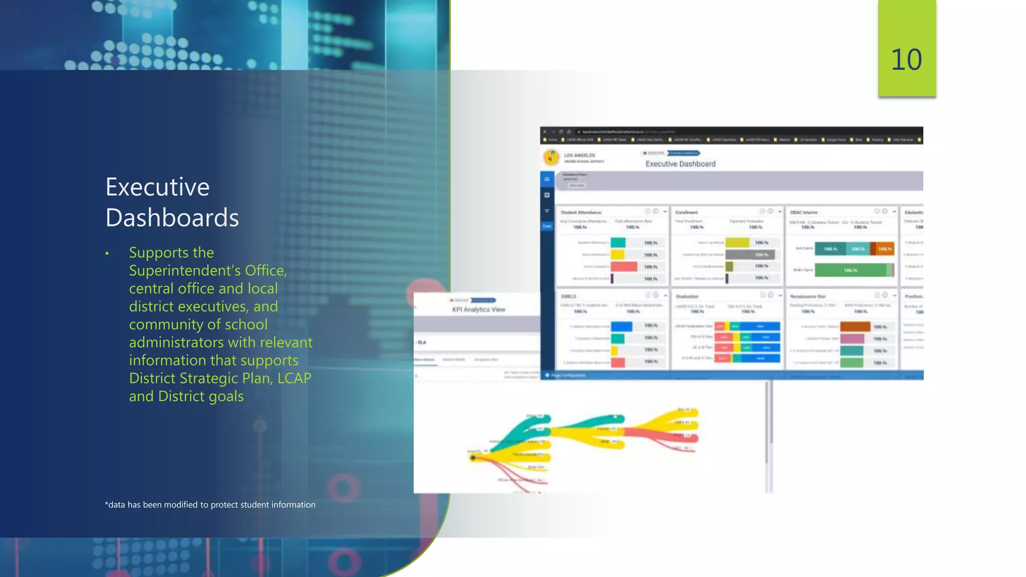Executive
Dashboards
• Supports the
Superintendent’s Office,
central office and local
district executives, and
community of school
administrators with relevant
information that supports
District Strategic Plan, LCAP
and District goals
10
*data has been modified to protect student information
 