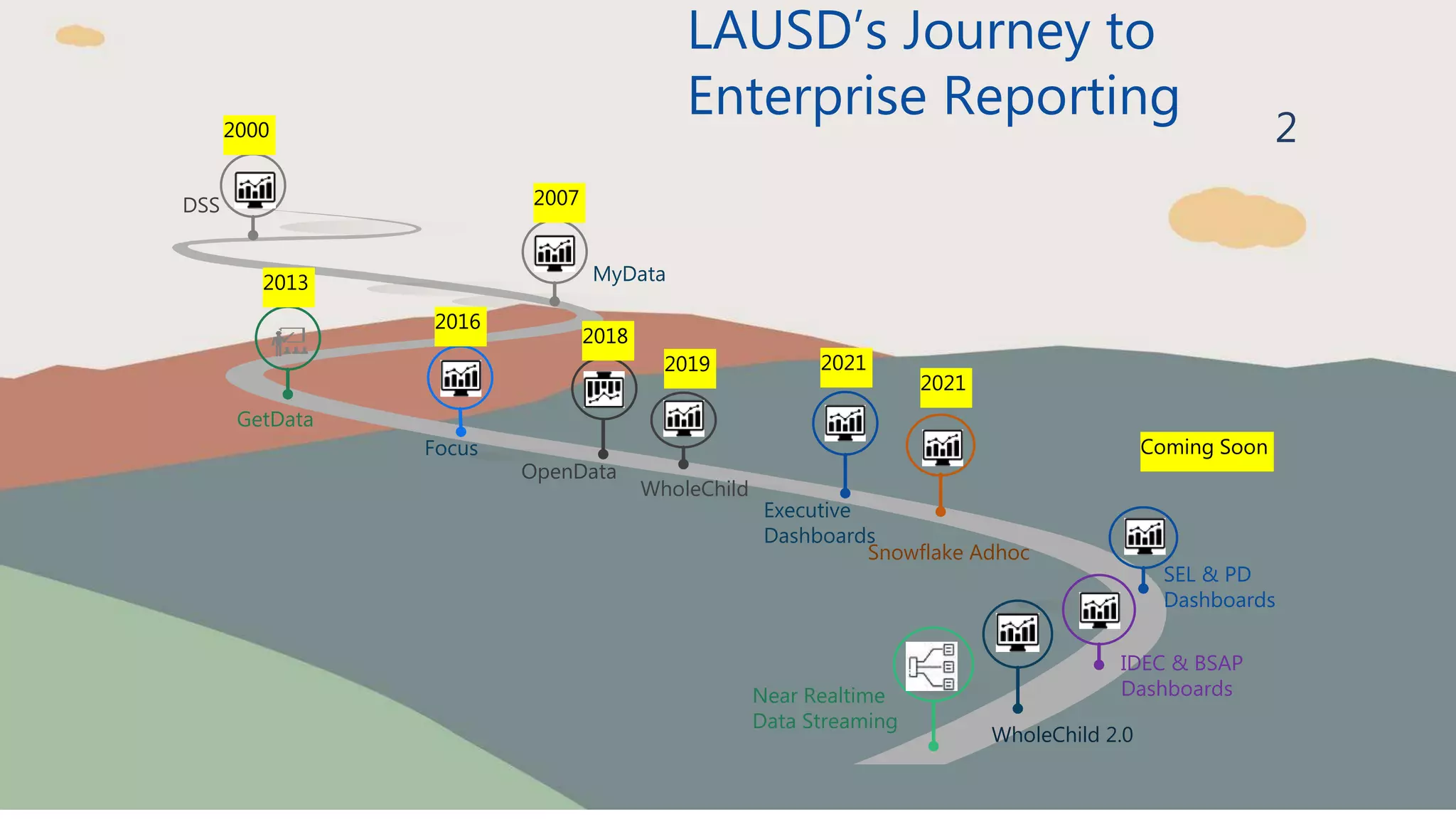 2
Near Realtime
Data Streaming
SEL & PD
Dashboards
Snowflake Adhoc
OpenData
Executive
Dashboards
Focus
WholeChild 2.0
WholeChild
GetData
MyData
DSS
IDEC & BSAP
Dashboards
2000
LAUSD’s Journey to
Enterprise Reporting
2007
2013
2016
2018
2019
2021
2021
Coming Soon
 
