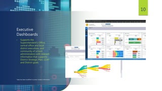 Executive
Dashboards
• Supports the
Superintendent’s Office,
central office and local
district executives, and
community of school
administrators with relevant
information that supports
District Strategic Plan, LCAP
and District goals
10
*data has been modified to protect student information
 
