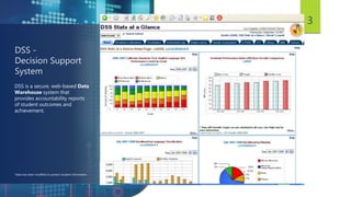 DSS -
Decision Support
System
DSS is a secure, web-based Data
Warehouse system that
provides accountability reports
of student outcomes and
achievement.
3
*data has been modified to protect student information
 