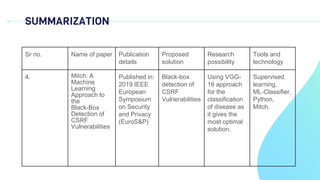 SUMMARIZATION
Sr no. Name of paper Publication
details
Proposed
solution
Research
possibility
Tools and
technology
4. Mitch: A
Machine
Learning
Approach to
the
Black-Box
Detection of
CSRF
Vulnerabilities
Published in:
2019 IEEE
European
Symposium
on Security
and Privacy
(EuroS&P)
Black-box
detection of
CSRF
Vulnerabilities
Using VGG-
16 approach
for the
classification
of disease as
it gives the
most optimal
solution.
Supervised
learning,
ML-Classifier,
Python,
Mitch.
 