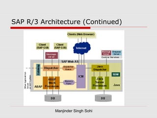 Manjinder Singh Sohi
SAP R/3 Architecture (Continued)
 
