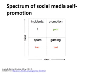 Spectrum of social media self-promotion 
6. Adie, E. Gaming Altmetrics. [29 April 2014]. 
Available from http://www.altmetric.com/blog/gaming-altmetrics/ 
 