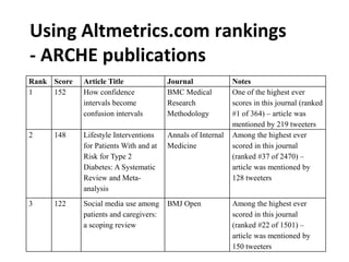 Using Altmetrics.com rankings 
- ARCHE publications 
Rank Score Article Title Journal Notes 
1 152 How confidence 
intervals become 
confusion intervals 
BMC Medical 
Research 
Methodology 
One of the highest ever 
scores in this journal (ranked 
#1 of 364) – article was 
mentioned by 219 tweeters 
2 148 Lifestyle Interventions 
for Patients With and at 
Risk for Type 2 
Diabetes: A Systematic 
Review and Meta-analysis 
Annals of Internal 
Medicine 
Among the highest ever 
scored in this journal 
(ranked #37 of 2470) – 
article was mentioned by 
128 tweeters 
3 122 Social media use among 
patients and caregivers: 
a scoping review 
BMJ Open Among the highest ever 
scored in this journal 
(ranked #22 of 1501) – 
article was mentioned by 
150 tweeters 
 