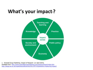 What’s your impact1? 
1. Emerald Group Publishing. Impact of Research [11 April 2014]. 
Available from: http://www.emeraldgrouppublishing.com/authors/impact/index.htm 
http://blogs.lse.ac.uk/impactofsocialsciences/2011/07/14/publishers-measuring-impact/ 
 