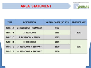 TYPE DESCRIPTION SALEABLE AREA (SQ. FT.) PRODUCT MIX
TYPE A 2 BEDROOM - COMPACT 985
40%TYPE B 2 BEDROOM 1185
TYPE C 2 BEDROOM + STUDY 1375
TYPE D 3 BEDROOM 1785
60%TYPE E 3 BEDROOM + SERVANT 2100
TYPE F 4 BEDROOM + SERVANT 2500
AREA STATEMENT
 