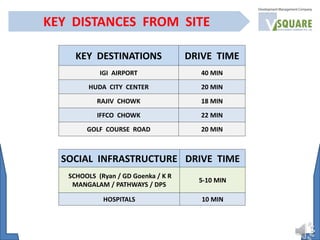 KEY DISTANCES FROM SITE
KEY DESTINATIONS DRIVE TIME
IGI AIRPORT 40 MIN
HUDA CITY CENTER 20 MIN
RAJIV CHOWK 18 MIN
IFFCO CHOWK 22 MIN
GOLF COURSE ROAD 20 MIN
SOCIAL INFRASTRUCTURE DRIVE TIME
SCHOOLS (Ryan / GD Goenka / K R
MANGALAM / PATHWAYS / DPS
5-10 MIN
HOSPITALS 10 MIN
 