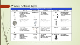 Wireless Antenna Types
By Dr. Mohamed A. Alrshah, Senior Lecturer at Faculty of Computer Science and Information Technology, Universiti Putra Malaysia
 