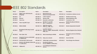IEEE 802 Standards
By Dr. Mohamed A. Alrshah, Senior Lecturer at Faculty of Computer Science and Information Technology, Universiti Putra Malaysia
Name Description Name Description Name Description
IEEE 802.1
Higher Layer LAN Protocols
(Bridging)
IEEE 802.13
Reserved for Fast
Ethernet development[3]
IEEE 802.16.2 Coexistence wireless access
IEEE 802.2 LLC IEEE 802.14 Cable modems IEEE 802.17 Resilient packet ring
IEEE 802.3 Ethernet IEEE 802.15 Wireless PAN IEEE 802.18 Radio Regulatory TAG
IEEE 802.4 Token bus IEEE 802.15.1 Bluetooth certification IEEE 802.19 Coexistence TAG
IEEE 802.5 Token ring MAC layer IEEE 802.15.2
IEEE 802.15 and IEEE
802.11 coexistence
IEEE 802.20
Mobile Broadband Wireless
Access
IEEE 802.6 MANs (DQDB) IEEE 802.15.3
High-Rate wireless
PAN (e.g., UWB, etc.)
IEEE 802.21 Media Independent Handoff
IEEE 802.7
Broadband LAN using Coaxial
Cable
IEEE 802.15.4
Low-Rate wireless
PAN (e.g., ZigBee, WirelessHART,
MiWi, etc.)
IEEE 802.22 Wireless Regional Area Network
IEEE 802.8 Fiber Optic TAG IEEE 802.15.5 Mesh networking for WPAN IEEE 802.23
Emergency Services Working
Group
IEEE 802.9
Integrated Services LAN (ISLAN
or isoEthernet)
IEEE 802.15.6 Body area network IEEE 802.24 Smart Grid TAG
IEEE 802.10 Interoperable LAN Security IEEE 802.15.7 Visible light communications IEEE 802.25 Omni-Range Area Network
IEEE 802.11
Wireless LAN (WLAN) & Mesh (Wi-
Fi certification)
IEEE 802.16
Broadband Wireless
Access (WiMAX certification)
IEEE 802.12 100BaseVG IEEE 802.16.1
Local Multipoint Distribution
Service
 