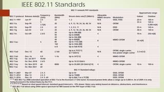 IEEE 802.11 Standards
By Dr. Mohamed A. Alrshah, Senior Lecturer at Faculty of Computer Science and Information Technology, Universiti Putra Malaysia
802.11 network PHY standards
Approximate range
802.11 protocol Release date[6]
Frequency
(GHz)
Bandwidth
(MHz)
Stream data rate[7] (Mbit/s)
Allowable
MIMO streams Modulation
Indoor Outdoor
802.11-1997 Jun-97 2.4 22 1, 2 N/A DSSS, FHSS 20 m 100 m
802.11a Sep-99
5
20 6, 9, 12, 18, 24, 36, 48, 54 N/A OFDM
35 m 120 m
3.7[A] 5,000 m[A]
802.11b Sep-99 2.4 22 1, 2, 5.5, 11 N/A DSSS 35 m 140 m
802.11g Jun-03 2.4 20 6, 9, 12, 18, 24, 36, 48, 54 N/A OFDM 38 m 140 m
802.11n Oct-09 2.4/5
20 Up to 288.8[B]
4
MIMO-OFDM
70 m 250 m[8]
40 Up to 600[B]
802.11ac 5
20 Up to 346.8[B]
8 35 m[9]
40 Up to 800[B]
80 Up to 1733.2[B]
160 Up to 3466.8[B]
6–8 Up to 568.9[10] 4
802.11ad Dec-12 60 2,160
Up to 6,757[11]
(6.7 Gbit/s)
N/A
OFDM, single carrier,
low-power single carrier
3.3 m[12]
802.11ah Dec-16 0.9 1–16 Up to 347[13] 4 MIMO-OFDM
802.11aj Est. Jul 2017 45/60
802.11ax Est. Dec 2018 2.4/5 Up to 10.53 Gbit/s MIMO-OFDM
802.11ay Est. Nov 2019 60 8000 Up to 20,000 (20 Gbit/s)[14] 4 OFDM, single carrier 10 m 100 m
802.11az Est. Mar 2021 60
802.11 Standard rollups
802.11-2007 Mar-07 2.4, 5 Up to 54 DSSS, OFDM
802.11-2012 Mar-12 2.4, 5 Up to 150[B] DSSS, OFDM
802.11-2016 Dec-16 2.4, 5, 60 Up to 866.7 or 6,757[B] DSSS, OFDM
A1 A2
IEEE 802.11y-2008 extended operation of 802.11a to the licensed 3.7 GHz band. Increased power limits allow a range up to 5,000 m. As of 2009, it is only
being licensed in the United States by the FCC.
B1 B2 B3 B4 B5 B6
Based on short guard interval; standard guard interval is ~10% slower. Rates vary widely based on distance, obstructions, and interference.
C1
IEEE 802.11af about using white space spectrum for WiFi based on the PHY layer of 802.11ac
 