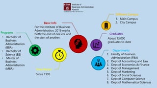 Basic Info
For the Institute of Business
Administration, 2016 marks
both the end of one era and
the start of another.
Programs
• Bachelor of
Business
Administration
(BBA)
• Bachelor of
Science (BS)
• Master of
Business
Administration
(MBA)
1. Faculty of Business
Administration (FBA)
2. Dept of Accounting and Law
3. Dept of Economics & Finance
4. Dept of Management
5. Dept of Marketing
6. Dept of Social Sciences
7. Dept of Computer Science
8. Dept of Mathematical Sciences
Departments
Since 1995
Time Period
About 13,000
graduates to-date
Graduates
Different Campus
1. Main Campus
2. City Campus
 