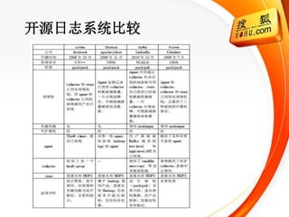 开源日志系统比较
 