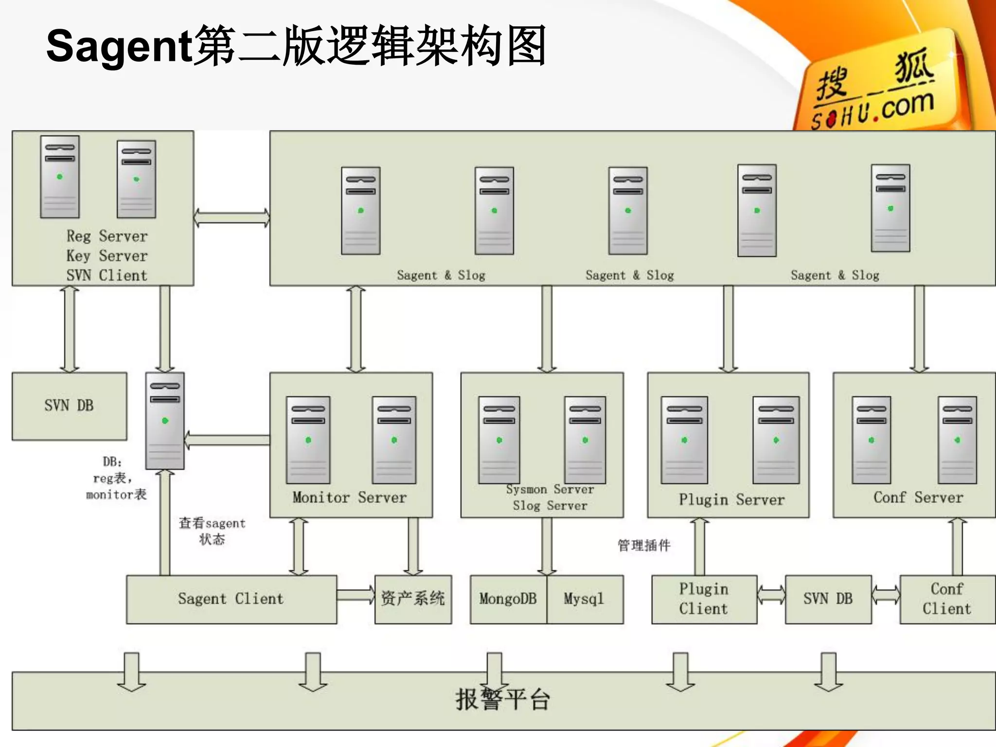 Sagent第二版逻辑架构图
 