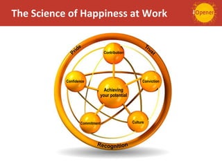 The Science of Happiness at Work
Achieving
your potential
Contribution
Confidence Conviction
CultureCommitment
 