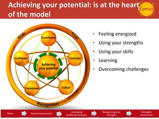 Achieving your potential: is at the heart
of the model
• Feeling energized
• Using your strengths
• Using your skills
• Learning
• Overcoming challenges
Achieving
your potential
Contribution
Confidence Conviction
CultureCommitment
iTools 2 Resourcing yourself 3
Leveraging
deliberate practice
4
Recognizing your
strengths
5
Strengths
assessment
 