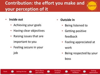 Contribution: the effort you make and
your perception of it
• Outside in
• Being listened to
• Getting positive
feedback
• Feeling appreciated at
work
• Being respected by your
boss
• Inside out
• Achieving your goals
• Having clear objectives
• Raising issues that are
important to you
• Feeling secure in your
job
iTools 6 Setting the bar 7
What affects
goal setting
8
Clarifying
purpose
9
Giving positive
feedback
10
Getting
appreciation
 