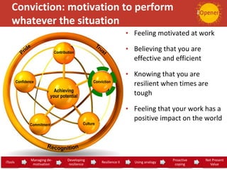 Conviction: motivation to perform
whatever the situation
• Feeling motivated at work
• Believing that you are
effective and efficient
• Knowing that you are
resilient when times are
tough
• Feeling that your work has a
positive impact on the world
Achieving
your potential
Contribution
Confidence Conviction
CultureCommitment
iTools 11
Managing de-
motivation 12
Developing
resilience
13 Resilience II 14 Using analogy 15
Proactive
coping
16
Net Present
Value
 