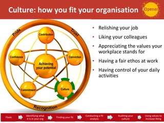 Culture: how you fit your organisation
• Relishing your job
• Liking your colleagues
• Appreciating the values your
workplace stands for
• Having a fair ethos at work
• Having control of your daily
activities
Achieving
your potential
Contribution
Confidence Conviction
CultureCommitment
iTools 17
Identifying what
it is in your org 18 Finding your fit 19
Conducting a fit
analysis
20
Auditing your
culture
21
Using values to
increase liking
 