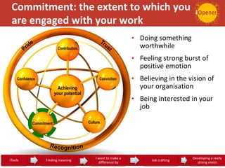 Commitment: the extent to which you
are engaged with your work
• Doing something
worthwhile
• Feeling strong burst of
positive emotion
• Believing in the vision of
your organisation
• Being interested in your
job
Achieving
your potential
Contribution
Confidence Conviction
CultureCommitment
iTools 22 Finding meaning 23
I want to make a
difference by
24 Job crafting 25
Developing a really
strong vision
 
