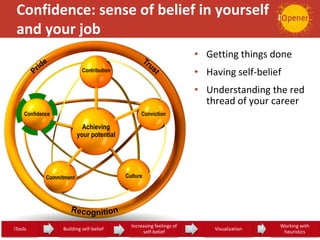 Confidence: sense of belief in yourself
and your job
• Getting things done
• Having self-belief
• Understanding the red
thread of your career
Achieving
your potential
Contribution
Confidence Conviction
CultureCommitment
iTools 26 Building self-belief 27
Increasing feelings of
self-belief
28 Visualization 29
Working with
heuristics
 