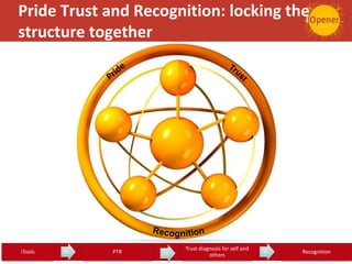 Pride Trust and Recognition: locking the
structure together
iTools 30 PTR 31
Trust diagnosis for self and
others
32 Recognition
 