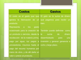 Costos Gastos
El costo es el gasto que que
genera la fabricación de un
producto.
Representa a los gasto
ocasionado para la creación de
un producto o servicio, desde la
recolección de la materia prima,
pago por agua, luz pagos a
proveedores, insumos hasta el
pago del recurso humanos por
mano de obra, y de alli darle un
valor o precio al producto.
El gato es la suma de dinero
que pagamos para recibir un
bien.
También puede definirse como
la suma de dinero
desembolsado para una
inversión y generar ganancia a
corto y largo plazo.
 