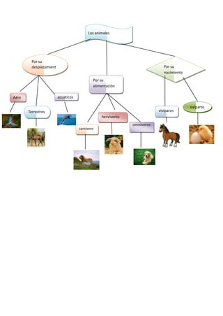 Los animales
Por su
desplazamient Por su
nacimiento
Por su
alimentación
acuaticosAére
oviparos
viviparosTerrestres
hervivoros
carnivoro
omnivoros
 