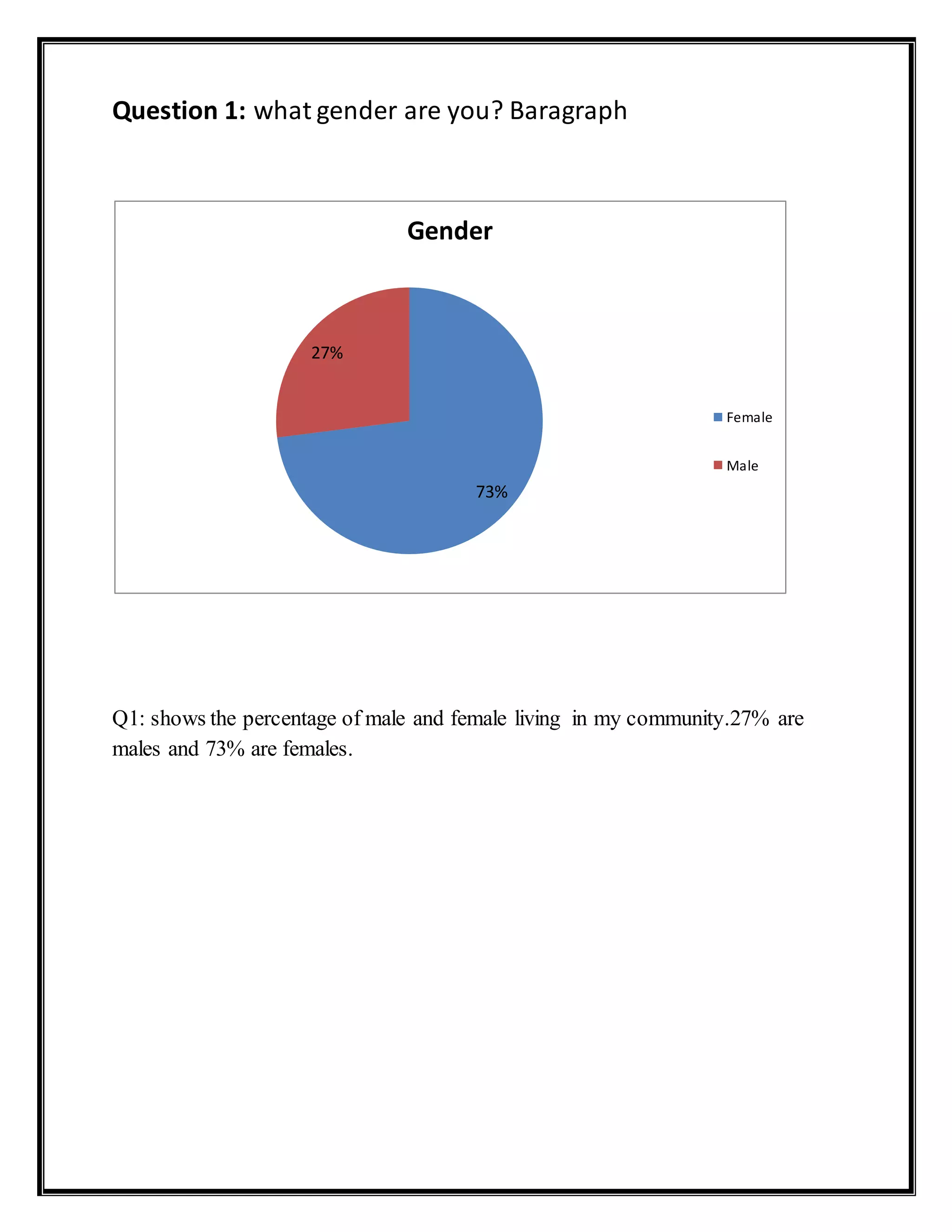 Question 1: what gender are you? Baragraph
Q1: shows the percentage of male and female living in my community.27% are
males and 73% are females.
73%
27%
Gender
Female
Male
 