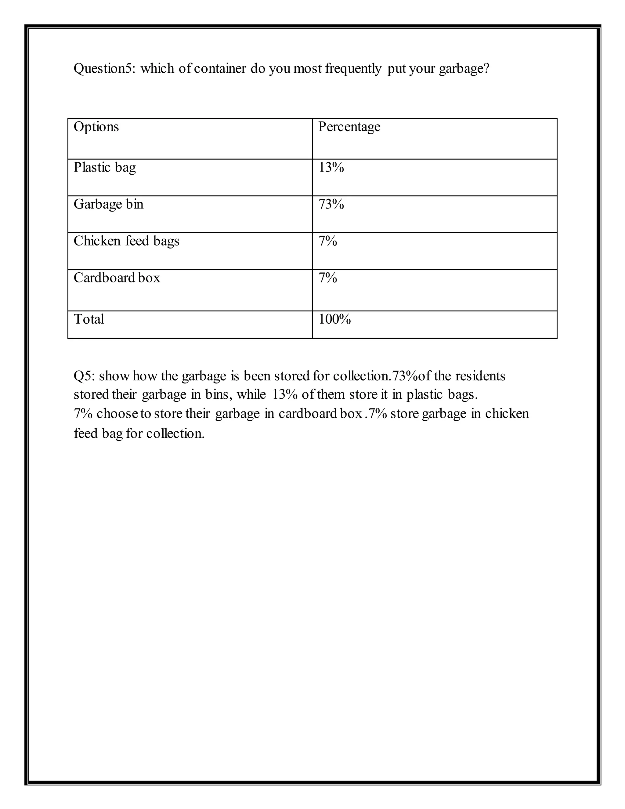 Question5: which of container do you most frequently put your garbage?
Options Percentage
Plastic bag 13%
Garbage bin 73%
Chicken feed bags 7%
Cardboard box 7%
Total 100%
Q5: show how the garbage is been stored for collection.73%of the residents
stored their garbage in bins, while 13% of them store it in plastic bags.
7% chooseto store their garbage in cardboard box.7% store garbage in chicken
feed bag for collection.
 